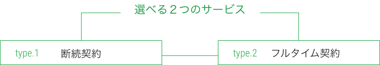 選べる2つのサービス